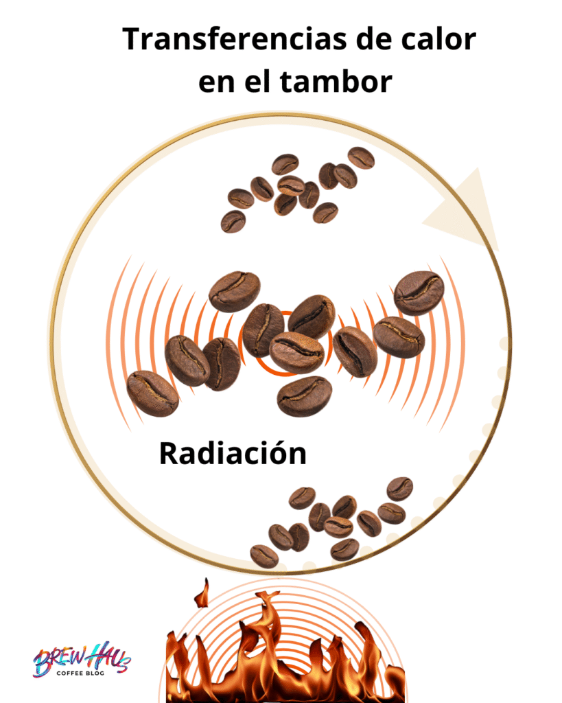 Transferencia de calor en el tambor, radiacion
