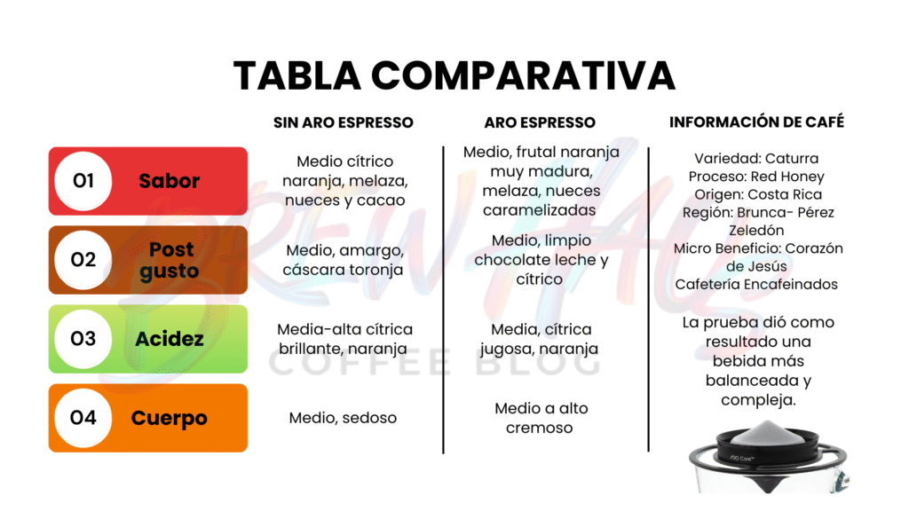 ¿Cómo cambia la taza con Aro Espresso? – Comparativa sensorial